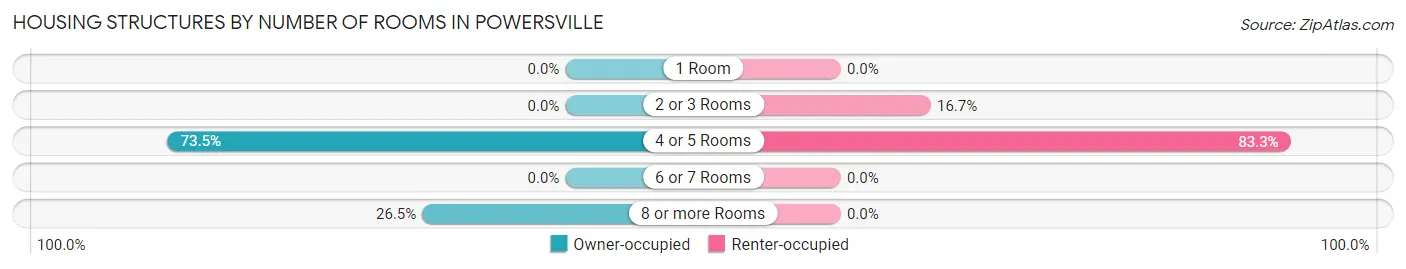 Housing Structures by Number of Rooms in Powersville