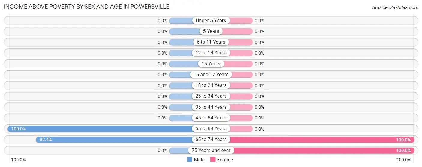 Income Above Poverty by Sex and Age in Powersville