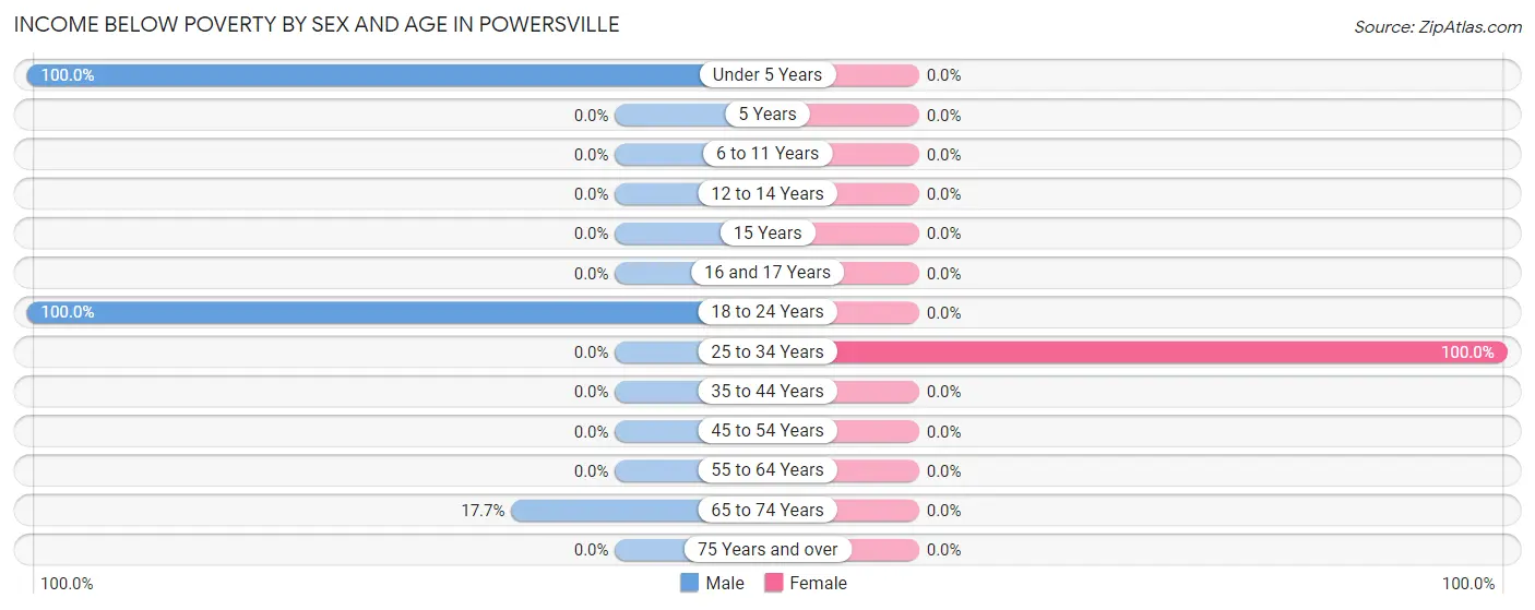 Income Below Poverty by Sex and Age in Powersville