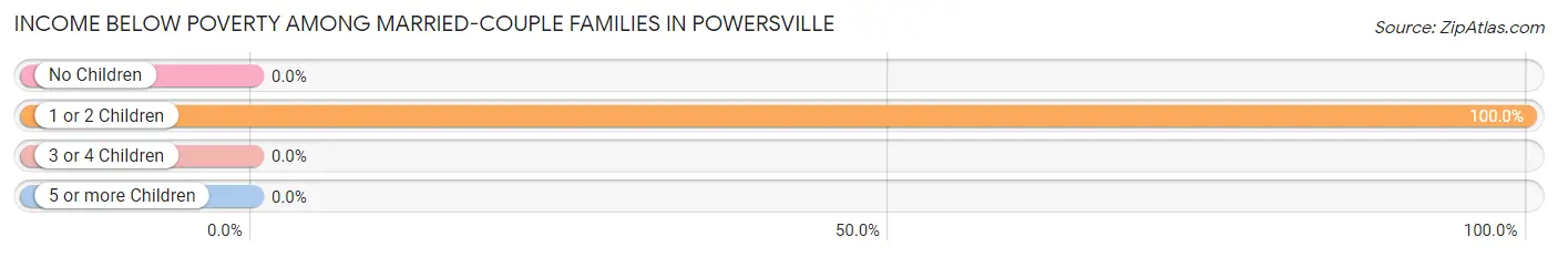 Income Below Poverty Among Married-Couple Families in Powersville