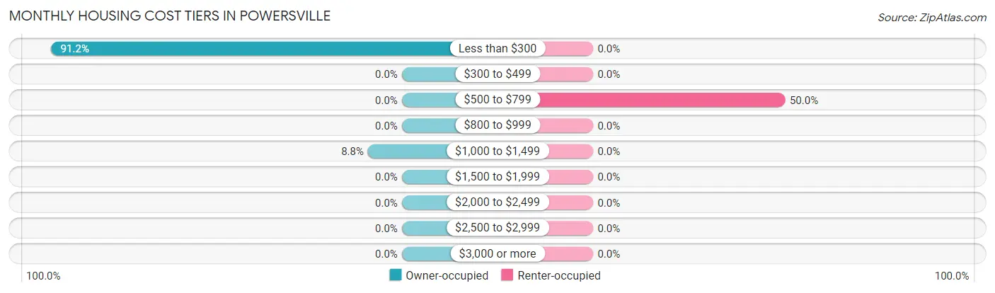 Monthly Housing Cost Tiers in Powersville
