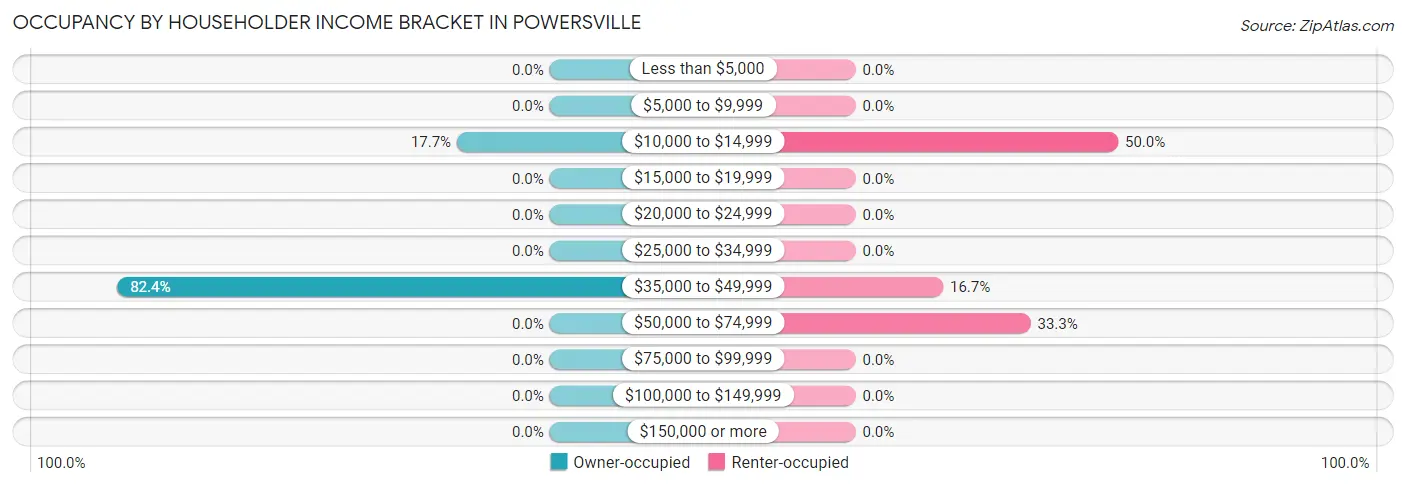 Occupancy by Householder Income Bracket in Powersville