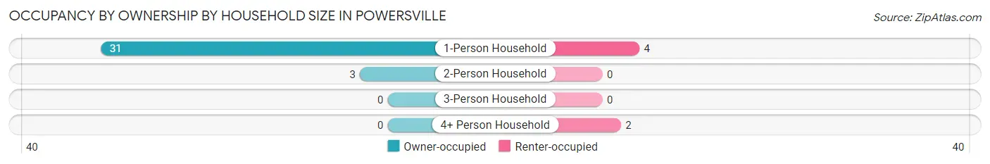Occupancy by Ownership by Household Size in Powersville