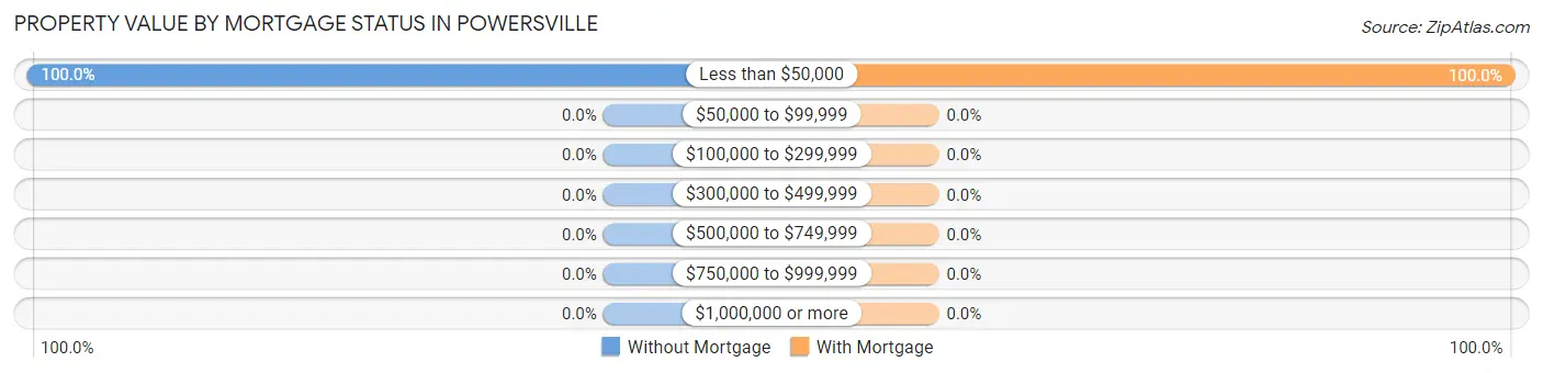 Property Value by Mortgage Status in Powersville