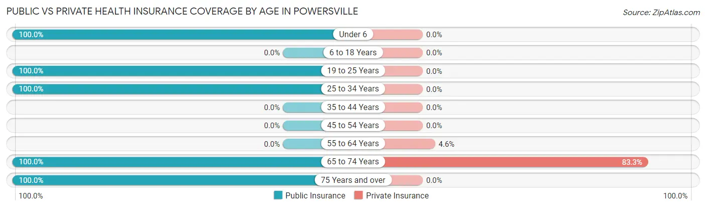 Public vs Private Health Insurance Coverage by Age in Powersville
