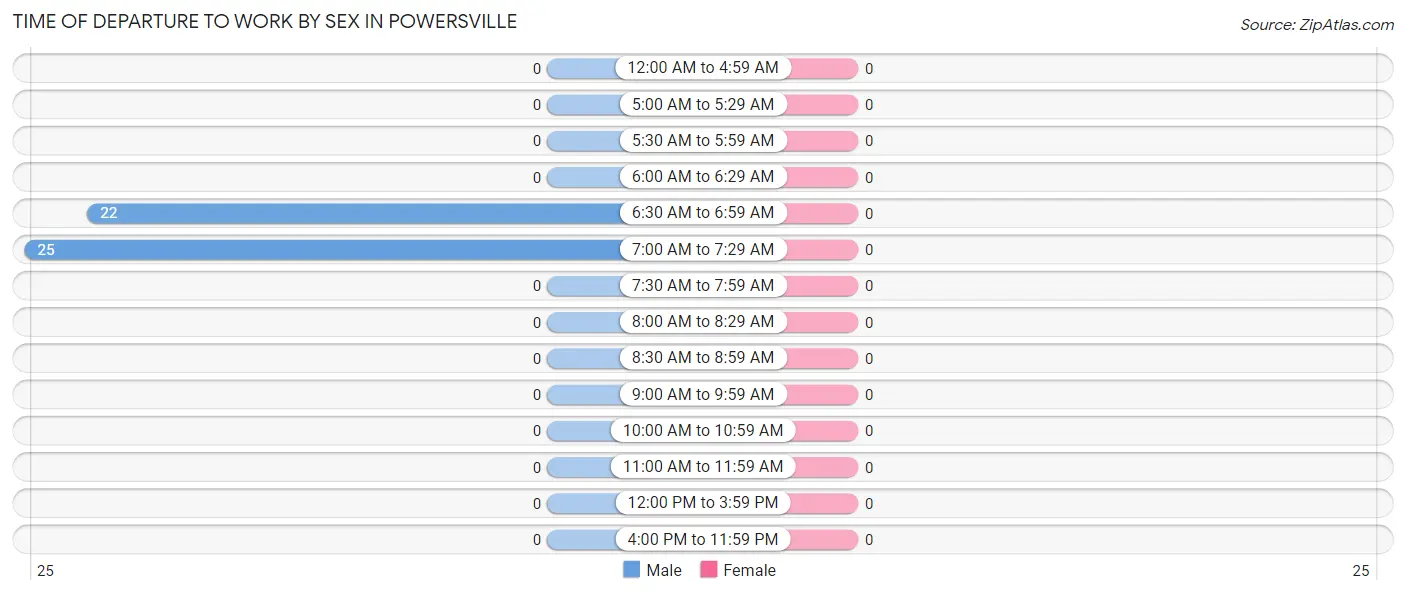 Time of Departure to Work by Sex in Powersville