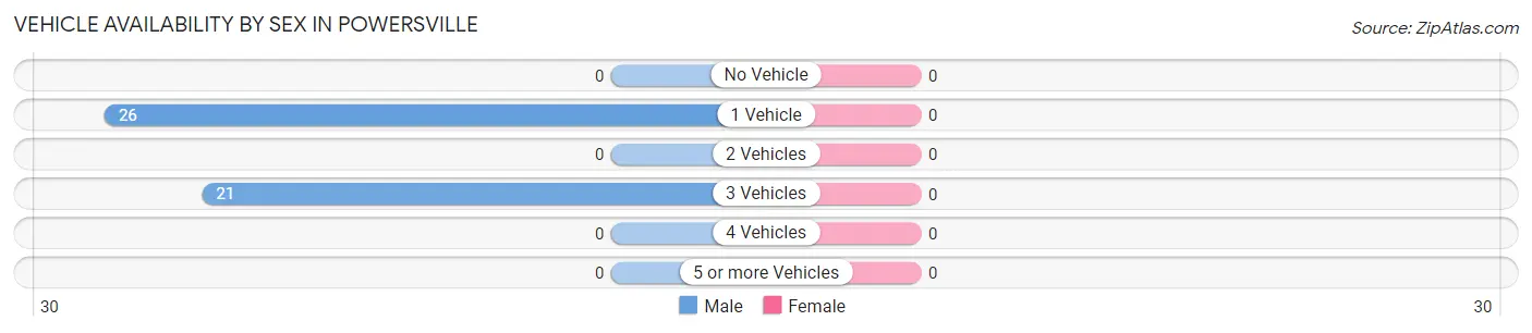 Vehicle Availability by Sex in Powersville
