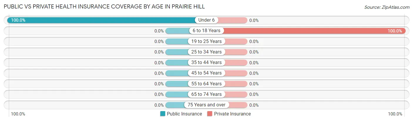 Public vs Private Health Insurance Coverage by Age in Prairie Hill