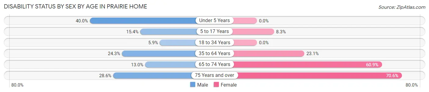 Disability Status by Sex by Age in Prairie Home