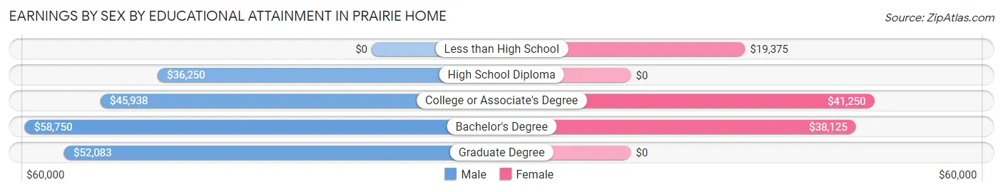 Earnings by Sex by Educational Attainment in Prairie Home