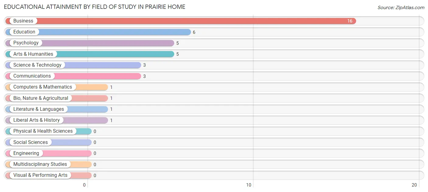 Educational Attainment by Field of Study in Prairie Home