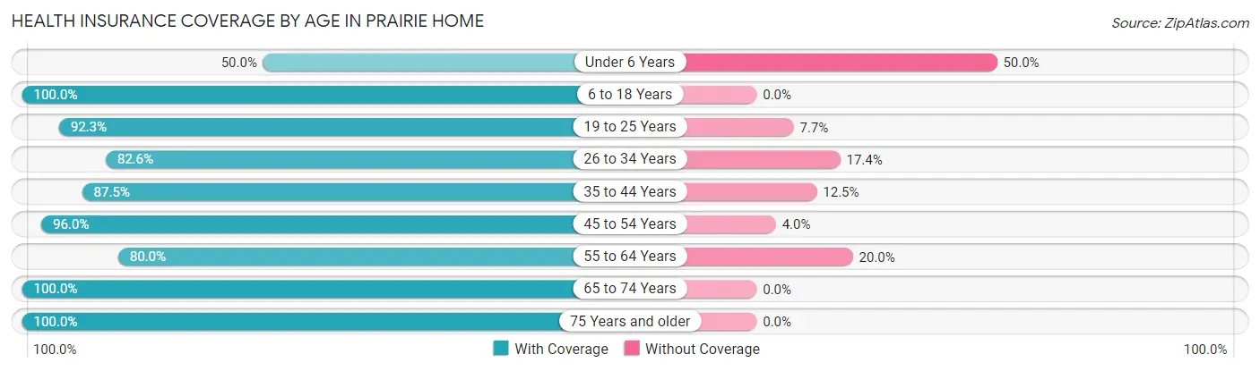 Health Insurance Coverage by Age in Prairie Home