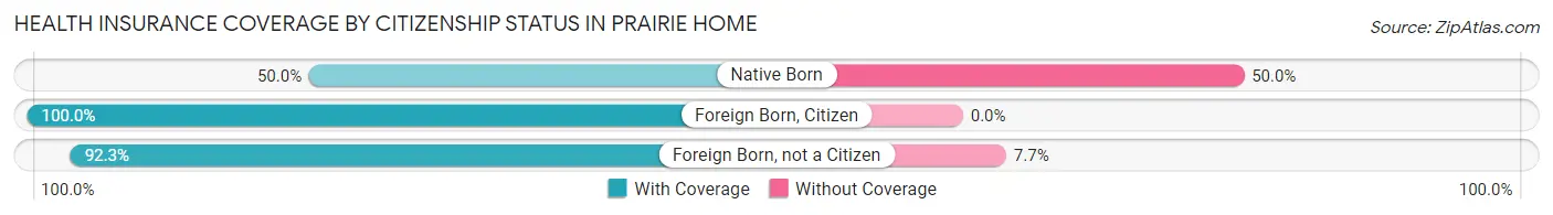 Health Insurance Coverage by Citizenship Status in Prairie Home
