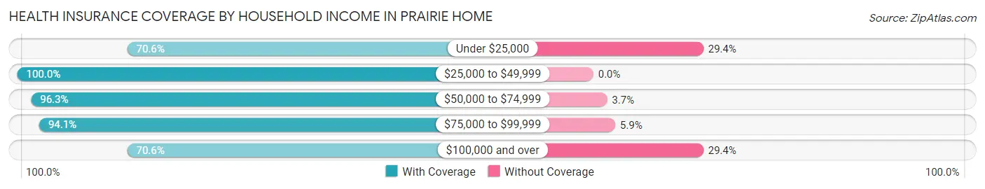 Health Insurance Coverage by Household Income in Prairie Home