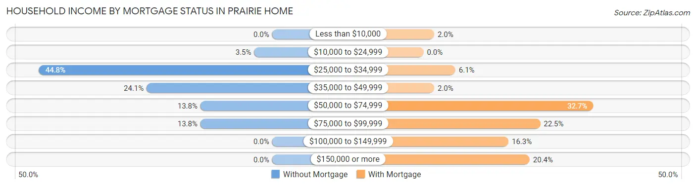 Household Income by Mortgage Status in Prairie Home