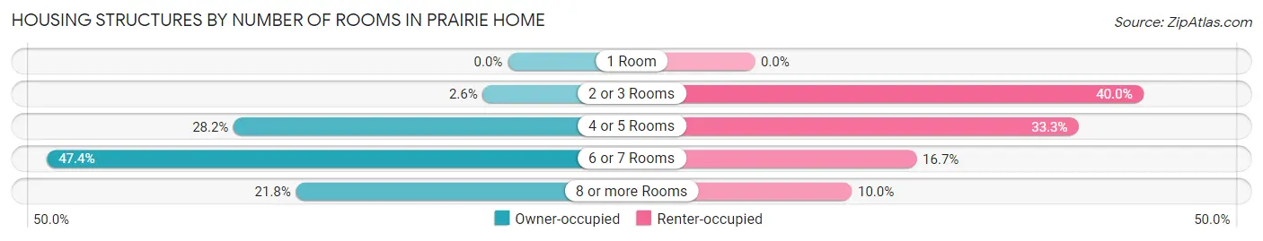 Housing Structures by Number of Rooms in Prairie Home