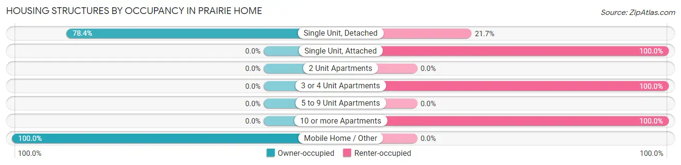 Housing Structures by Occupancy in Prairie Home
