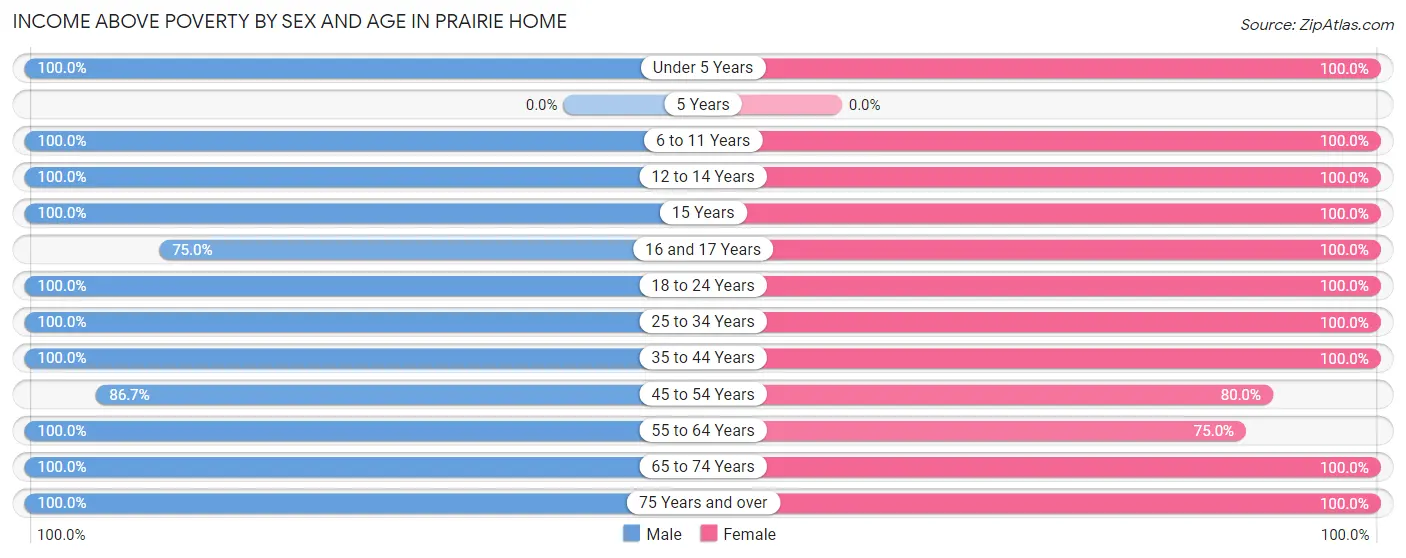 Income Above Poverty by Sex and Age in Prairie Home