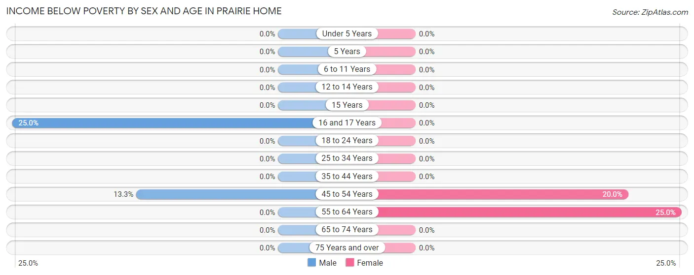 Income Below Poverty by Sex and Age in Prairie Home