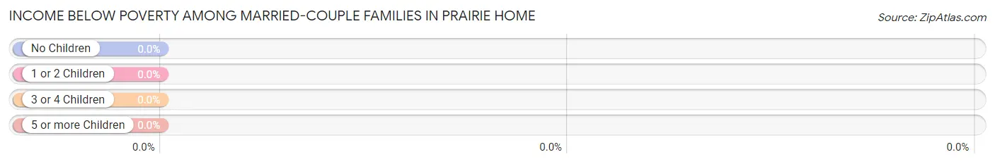 Income Below Poverty Among Married-Couple Families in Prairie Home
