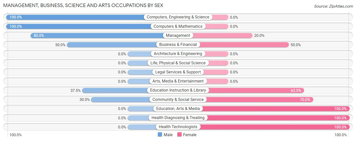 Management, Business, Science and Arts Occupations by Sex in Prairie Home