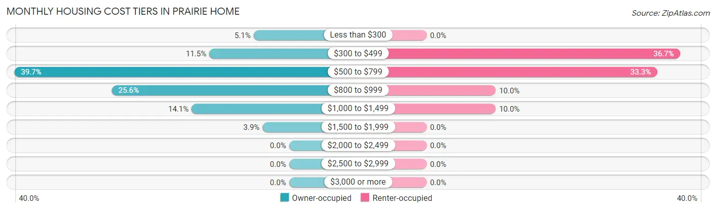 Monthly Housing Cost Tiers in Prairie Home