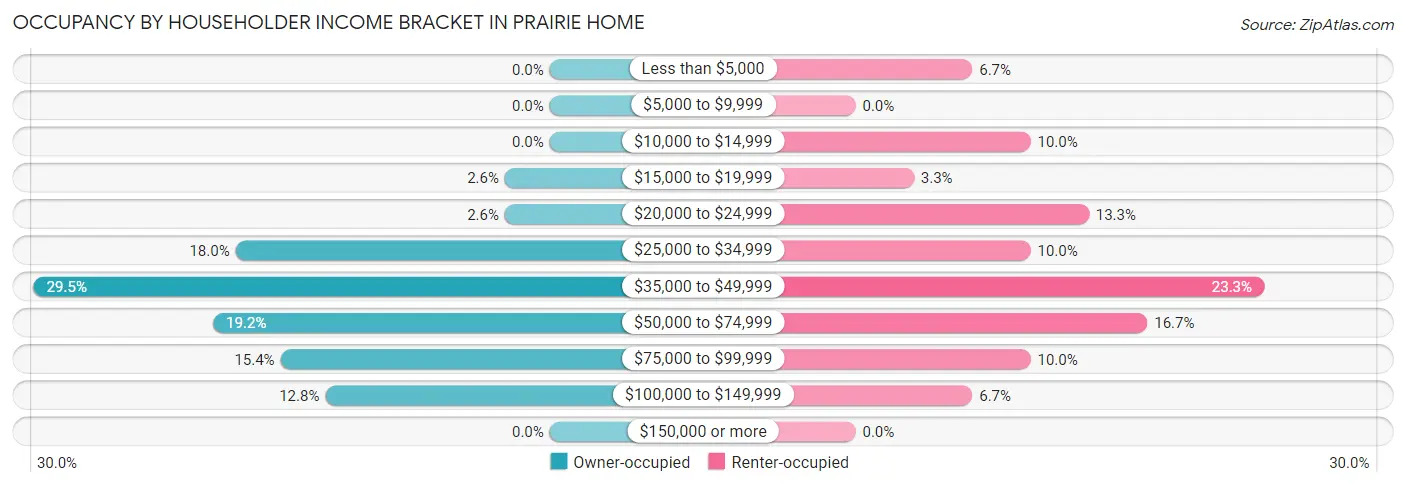 Occupancy by Householder Income Bracket in Prairie Home