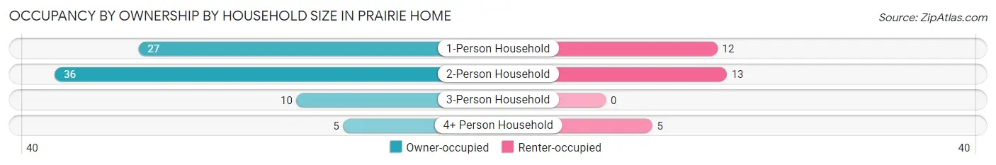 Occupancy by Ownership by Household Size in Prairie Home