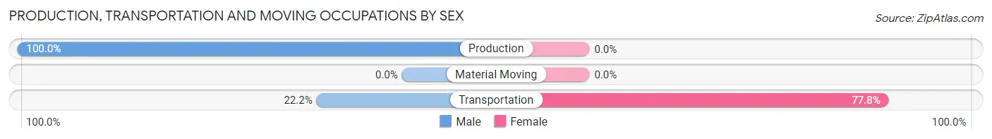 Production, Transportation and Moving Occupations by Sex in Prairie Home
