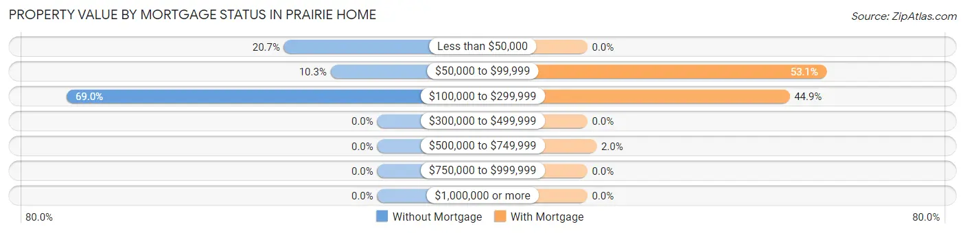 Property Value by Mortgage Status in Prairie Home