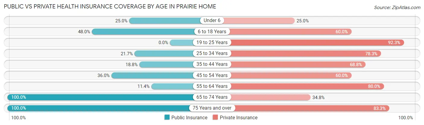 Public vs Private Health Insurance Coverage by Age in Prairie Home