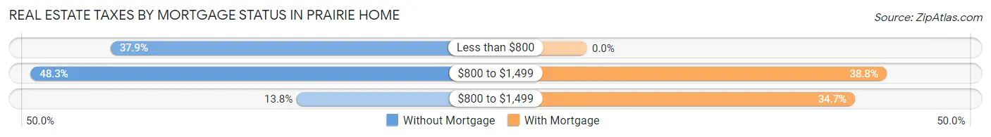 Real Estate Taxes by Mortgage Status in Prairie Home