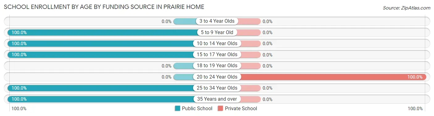 School Enrollment by Age by Funding Source in Prairie Home