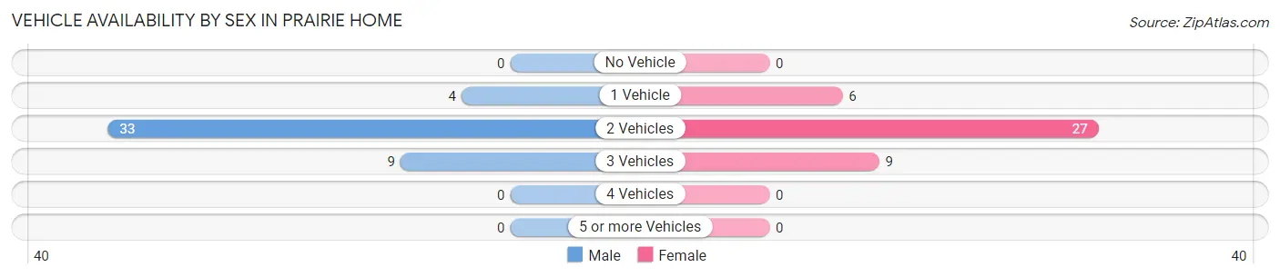 Vehicle Availability by Sex in Prairie Home