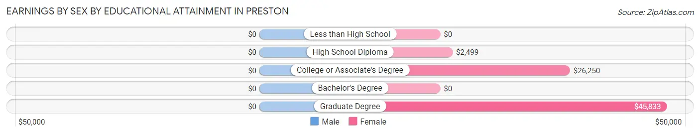 Earnings by Sex by Educational Attainment in Preston