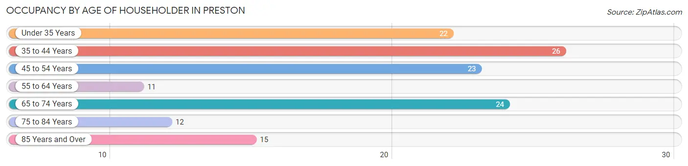 Occupancy by Age of Householder in Preston