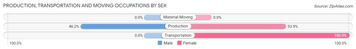 Production, Transportation and Moving Occupations by Sex in Preston