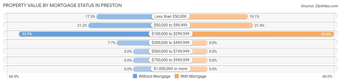 Property Value by Mortgage Status in Preston