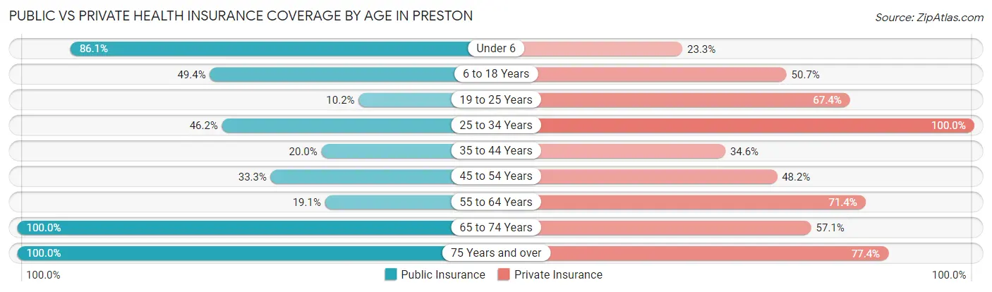 Public vs Private Health Insurance Coverage by Age in Preston