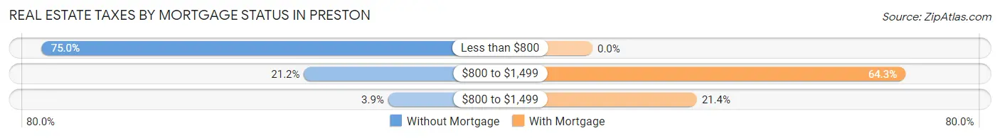 Real Estate Taxes by Mortgage Status in Preston