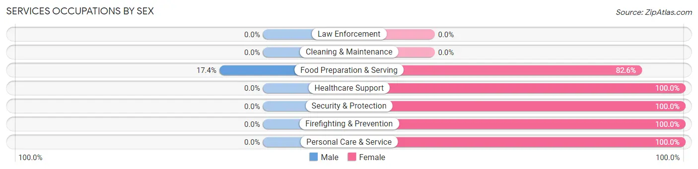 Services Occupations by Sex in Preston