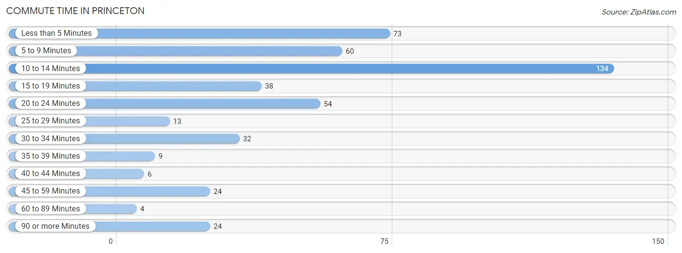 Commute Time in Princeton