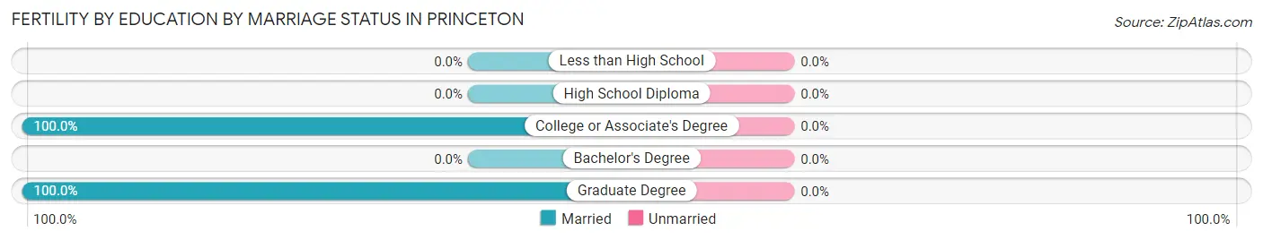 Female Fertility by Education by Marriage Status in Princeton