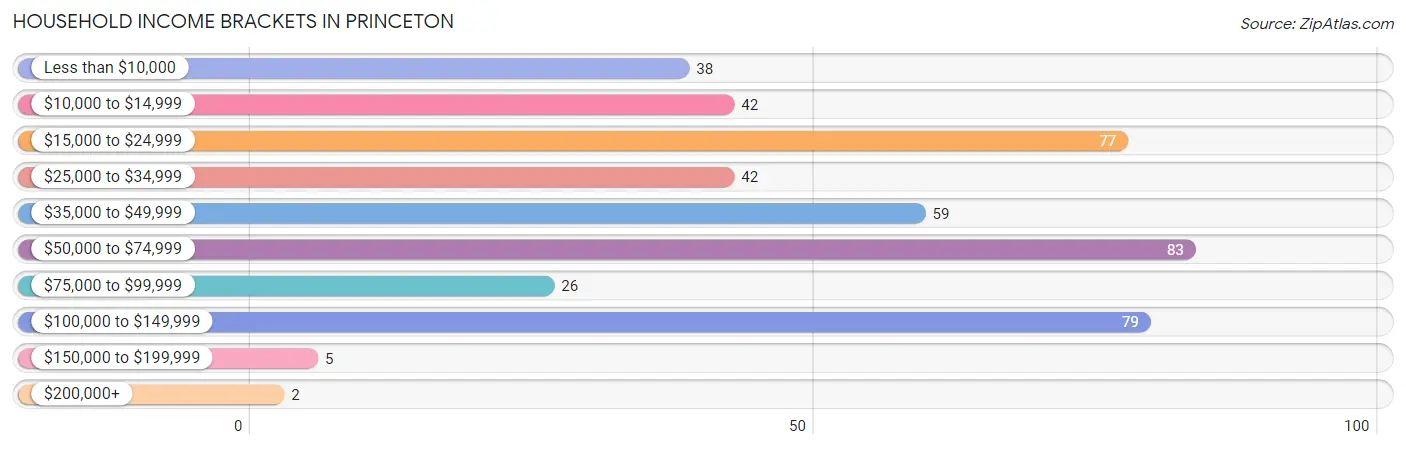 Household Income Brackets in Princeton