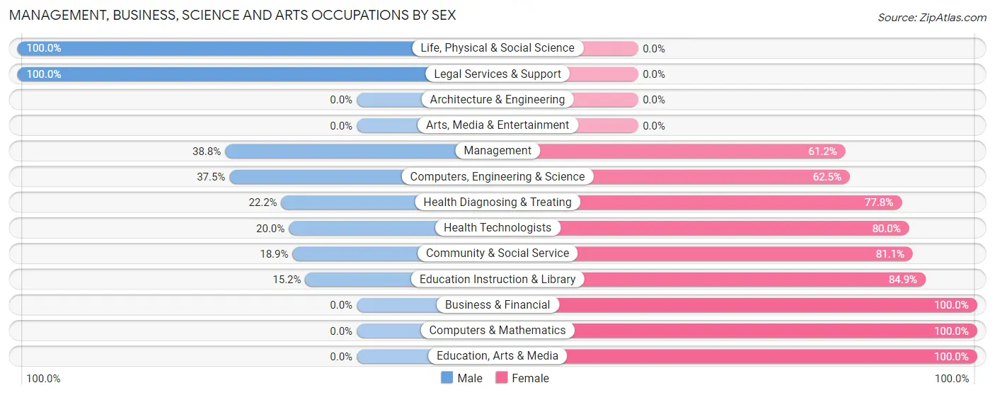 Management, Business, Science and Arts Occupations by Sex in Princeton