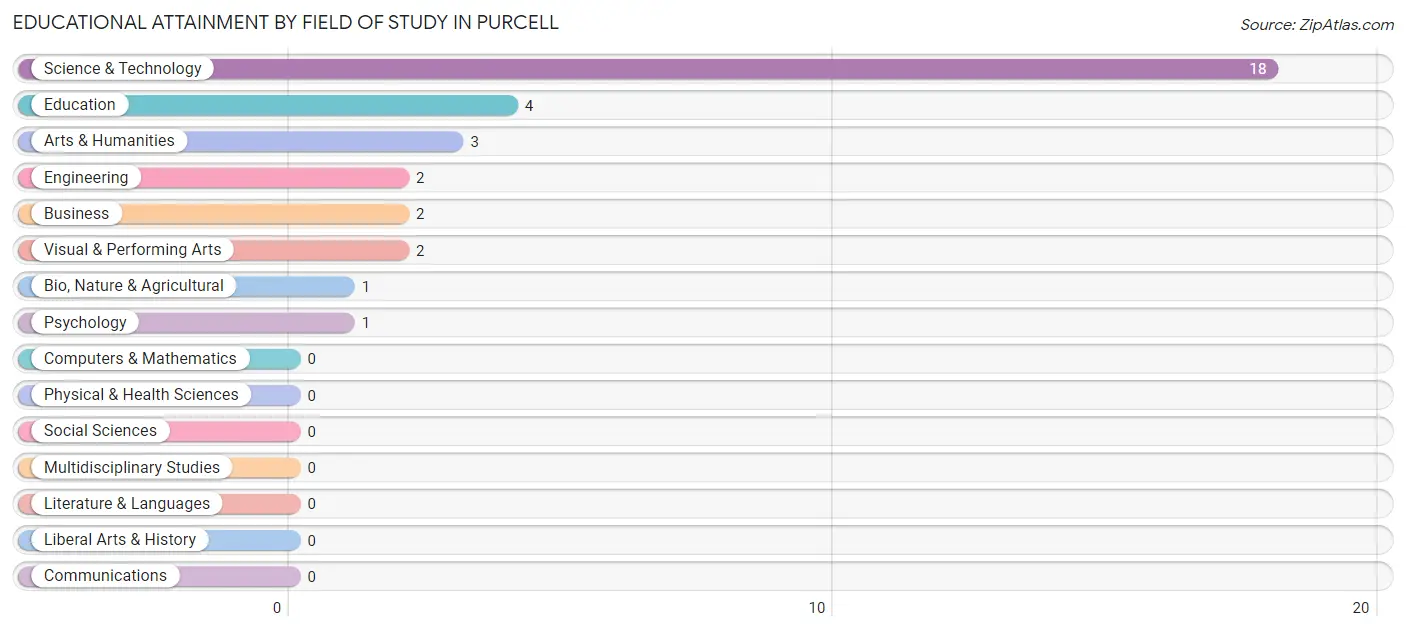 Educational Attainment by Field of Study in Purcell