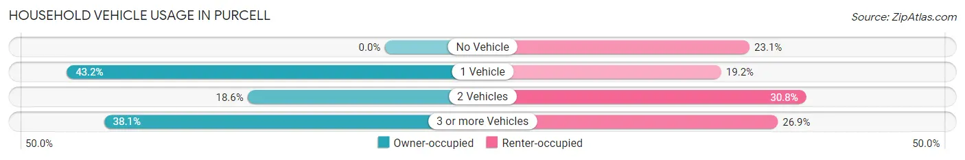 Household Vehicle Usage in Purcell