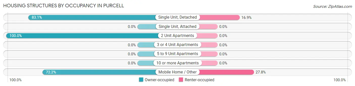 Housing Structures by Occupancy in Purcell