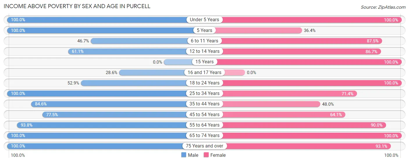 Income Above Poverty by Sex and Age in Purcell