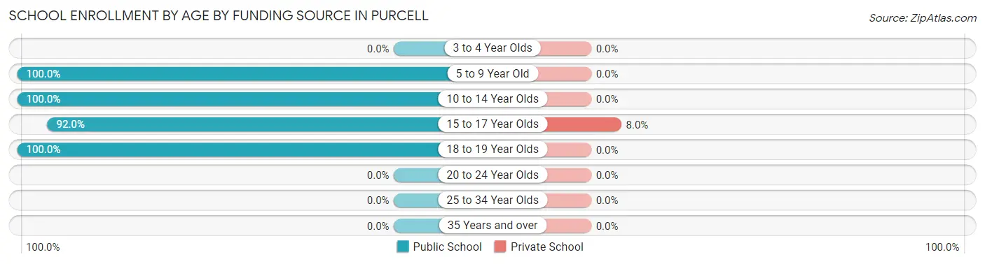 School Enrollment by Age by Funding Source in Purcell